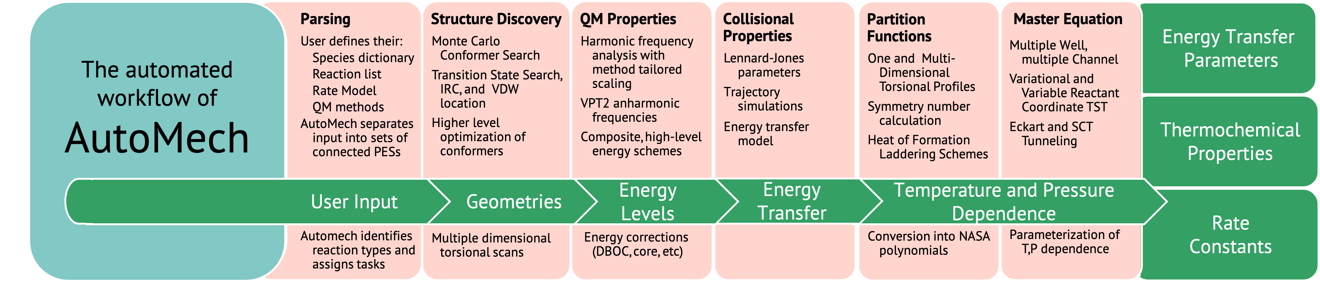 workflow of the AutoMech software